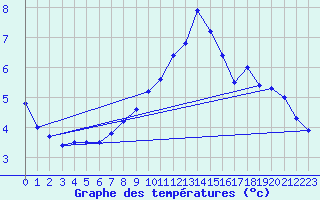 Courbe de tempratures pour Medgidia