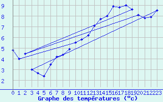 Courbe de tempratures pour Muret (31)