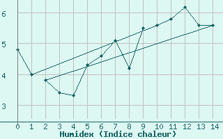 Courbe de l'humidex pour Finsevatn