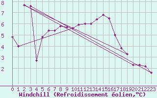 Courbe du refroidissement olien pour Cap Bar (66)
