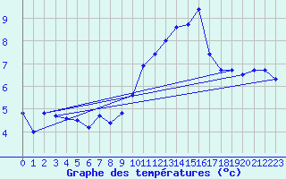 Courbe de tempratures pour Ebnat-Kappel