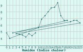 Courbe de l'humidex pour Ebnat-Kappel