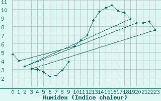 Courbe de l'humidex pour Douzens (11)