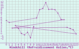 Courbe du refroidissement olien pour Embrun (05)