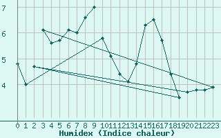 Courbe de l'humidex pour Feldberg-Schwarzwald (All)