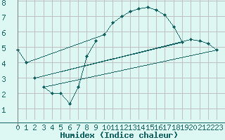 Courbe de l'humidex pour Wattisham