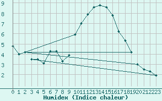 Courbe de l'humidex pour Orange (84)