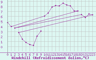 Courbe du refroidissement olien pour Alenon (61)