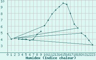 Courbe de l'humidex pour Ulrichen