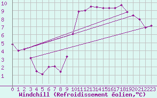 Courbe du refroidissement olien pour Abbeville (80)