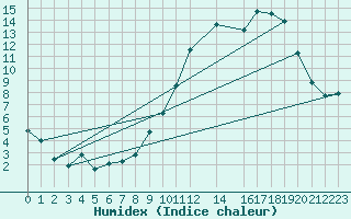 Courbe de l'humidex pour Ernage (Be)