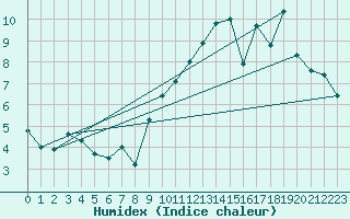 Courbe de l'humidex pour Mende - Chabrits (48)
