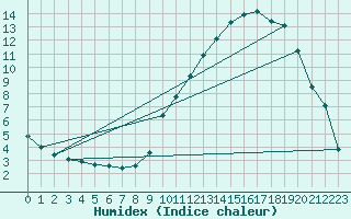 Courbe de l'humidex pour Sant Quint - La Boria (Esp)