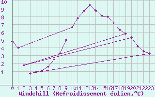 Courbe du refroidissement olien pour Hohrod (68)