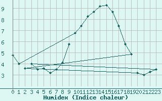 Courbe de l'humidex pour Weihenstephan