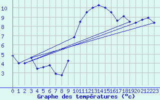 Courbe de tempratures pour Chlons-en-Champagne (51)