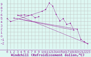Courbe du refroidissement olien pour Offenbach Wetterpar