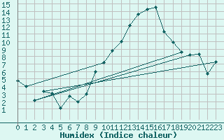 Courbe de l'humidex pour Talarn
