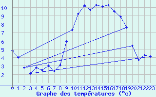 Courbe de tempratures pour Brest (29)