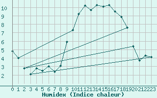 Courbe de l'humidex pour Brest (29)