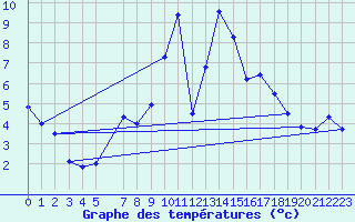 Courbe de tempratures pour Geringswalde-Altgeri