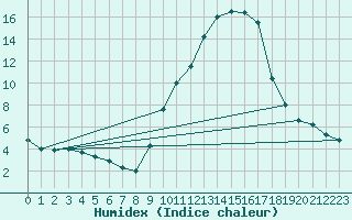 Courbe de l'humidex pour Carpentras (84)