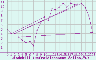 Courbe du refroidissement olien pour Dijon / Longvic (21)
