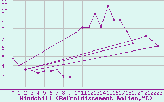 Courbe du refroidissement olien pour Leucate (11)