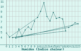 Courbe de l'humidex pour Weilerswist-Lommersu