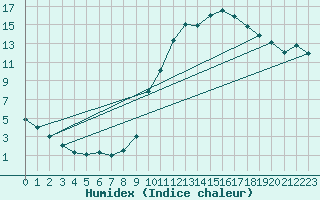 Courbe de l'humidex pour Calatayud