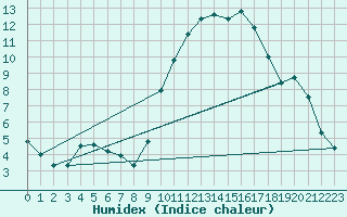 Courbe de l'humidex pour Agde (34)