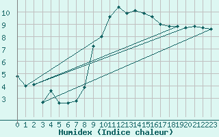 Courbe de l'humidex pour Thorney Island