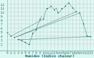 Courbe de l'humidex pour Leeming