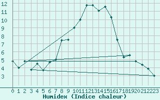Courbe de l'humidex pour Evolene / Villa