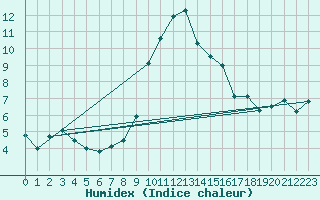 Courbe de l'humidex pour Cevio (Sw)