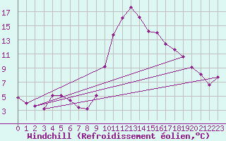 Courbe du refroidissement olien pour Marquise (62)