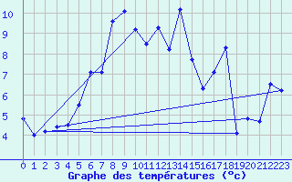 Courbe de tempratures pour Gotska Sandoen