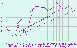 Courbe du refroidissement olien pour Aix-en-Provence (13)