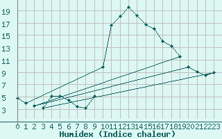 Courbe de l'humidex pour Marquise (62)