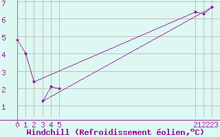Courbe du refroidissement olien pour le bateau PGRQ