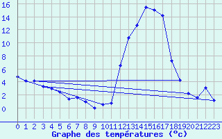 Courbe de tempratures pour Aoste (It)