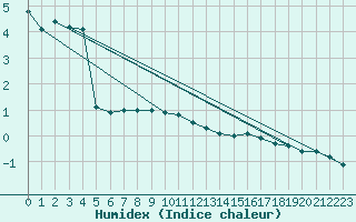 Courbe de l'humidex pour Market