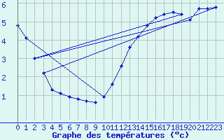 Courbe de tempratures pour Thomery (77)