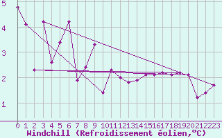 Courbe du refroidissement olien pour Fcamp (76)