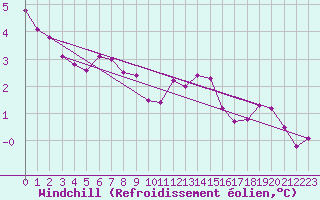 Courbe du refroidissement olien pour Hd-Bazouges (35)