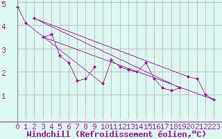 Courbe du refroidissement olien pour Lobbes (Be)