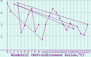 Courbe du refroidissement olien pour Dijon / Longvic (21)