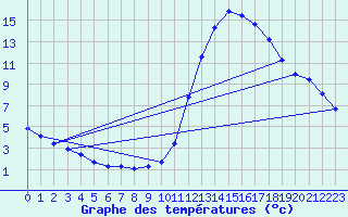 Courbe de tempratures pour Millau (12)