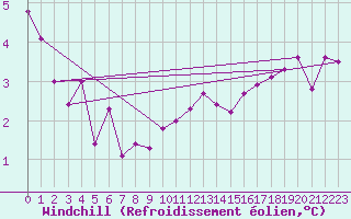 Courbe du refroidissement olien pour Emden-Koenigspolder