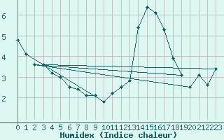 Courbe de l'humidex pour Boulleville (27)